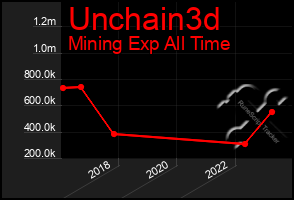 Total Graph of Unchain3d