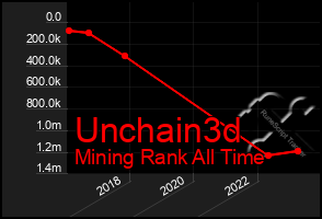 Total Graph of Unchain3d