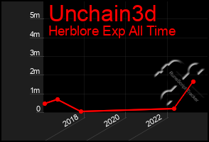 Total Graph of Unchain3d