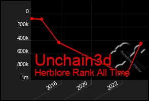Total Graph of Unchain3d