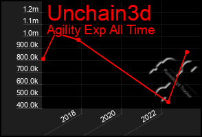 Total Graph of Unchain3d