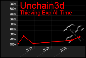 Total Graph of Unchain3d