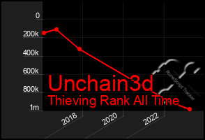 Total Graph of Unchain3d