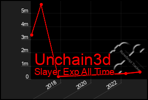 Total Graph of Unchain3d