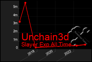 Total Graph of Unchain3d