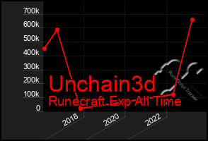 Total Graph of Unchain3d