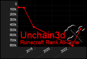 Total Graph of Unchain3d