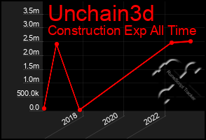 Total Graph of Unchain3d