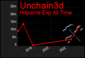 Total Graph of Unchain3d