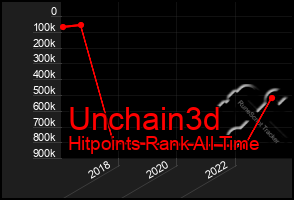 Total Graph of Unchain3d