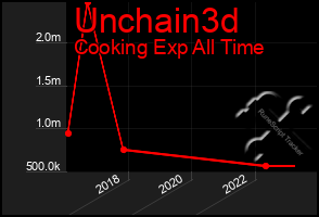 Total Graph of Unchain3d