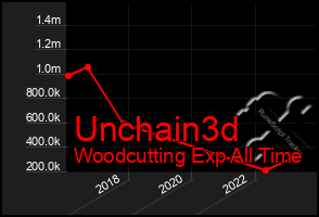 Total Graph of Unchain3d