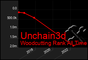 Total Graph of Unchain3d