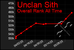 Total Graph of Unclan Sith