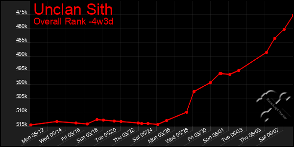 Last 31 Days Graph of Unclan Sith