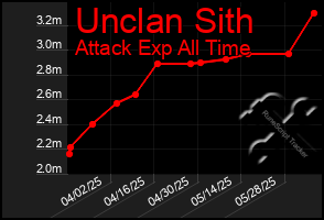 Total Graph of Unclan Sith
