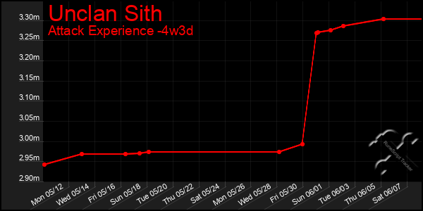 Last 31 Days Graph of Unclan Sith