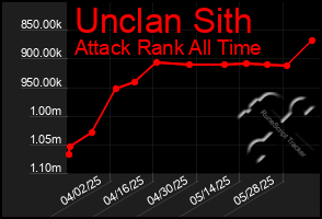 Total Graph of Unclan Sith