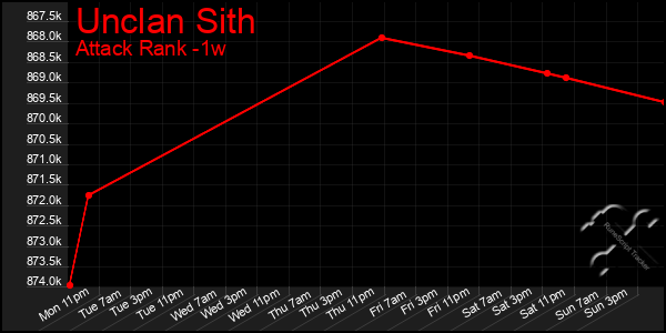 Last 7 Days Graph of Unclan Sith