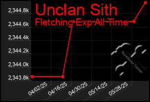 Total Graph of Unclan Sith