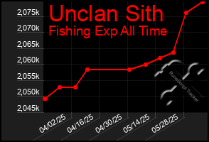 Total Graph of Unclan Sith