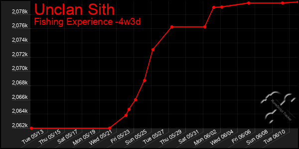 Last 31 Days Graph of Unclan Sith