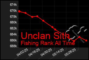 Total Graph of Unclan Sith