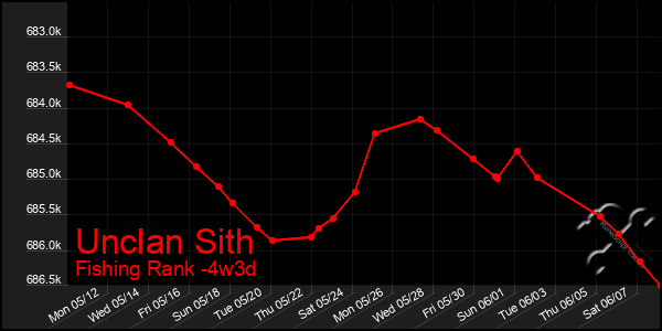 Last 31 Days Graph of Unclan Sith