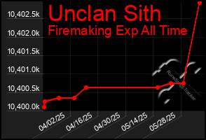 Total Graph of Unclan Sith