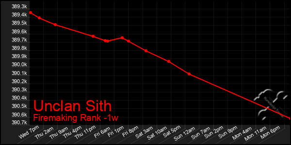 Last 7 Days Graph of Unclan Sith