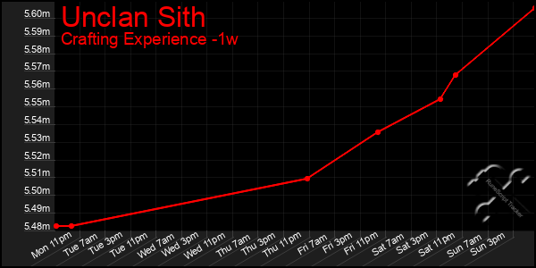 Last 7 Days Graph of Unclan Sith