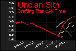 Total Graph of Unclan Sith