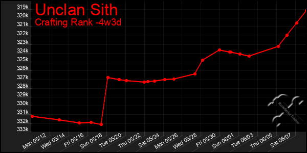 Last 31 Days Graph of Unclan Sith