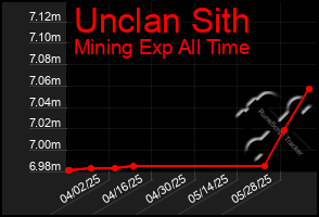 Total Graph of Unclan Sith