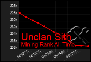Total Graph of Unclan Sith