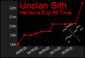 Total Graph of Unclan Sith