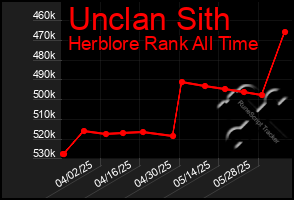 Total Graph of Unclan Sith