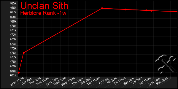 Last 7 Days Graph of Unclan Sith