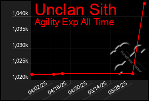 Total Graph of Unclan Sith