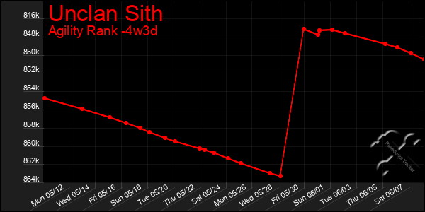 Last 31 Days Graph of Unclan Sith