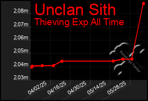 Total Graph of Unclan Sith