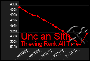 Total Graph of Unclan Sith