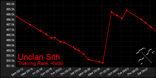 Last 31 Days Graph of Unclan Sith