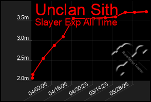 Total Graph of Unclan Sith