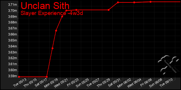 Last 31 Days Graph of Unclan Sith