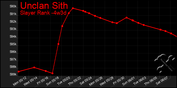 Last 31 Days Graph of Unclan Sith