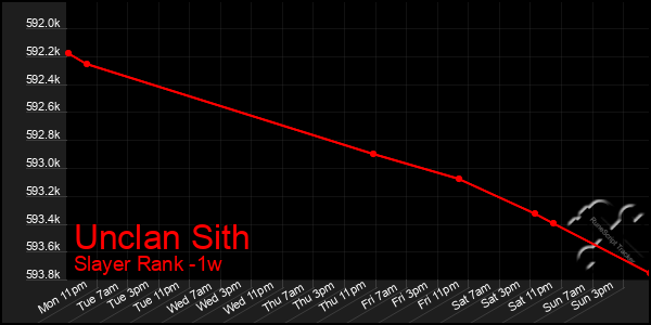 Last 7 Days Graph of Unclan Sith