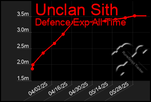Total Graph of Unclan Sith