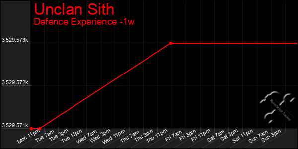 Last 7 Days Graph of Unclan Sith