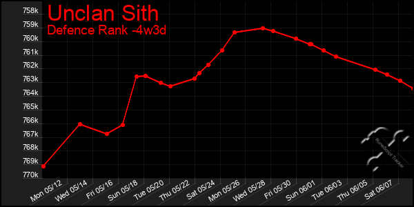 Last 31 Days Graph of Unclan Sith